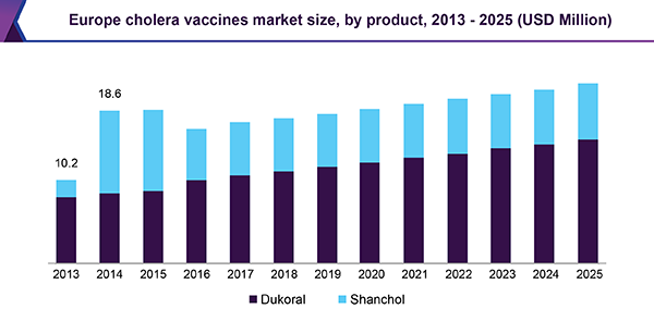 欧洲霍乱疫苗市场