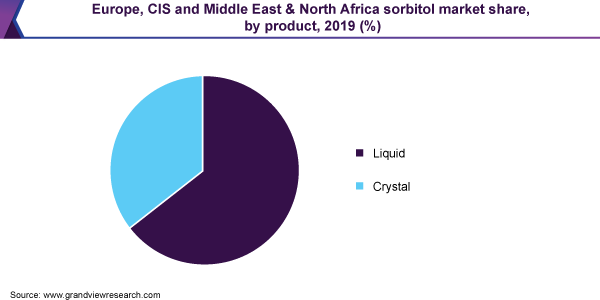 Europe, CIS and Middle East & North Africa sorbitol market share, by product, 2019 (%) 欧洲、独联体、中东和北非山梨醇市场份额,按产品分列,2019年(%)