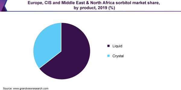 欧洲、独联体、中东和北非山梨醇市场份额，按产品分列，2019年(%)