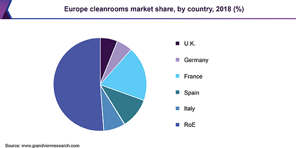 欧洲洁净室市场