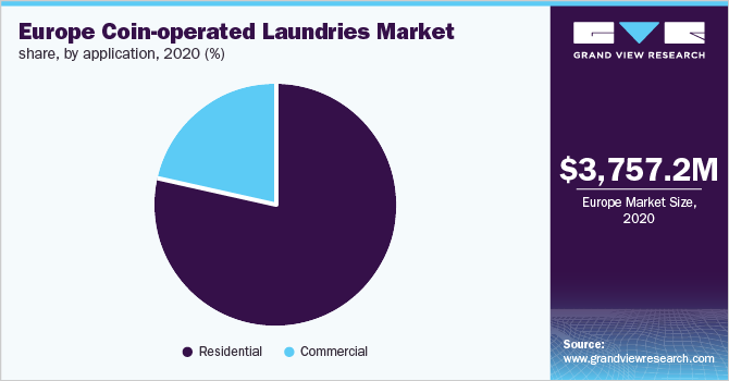 2020年欧洲投币式洗衣店按应用分列的市场份额(%)