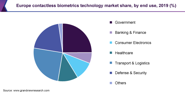 欧洲非接触式生物识别技术市场份额