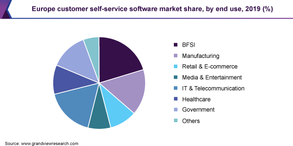 Europe customer self-service software market share