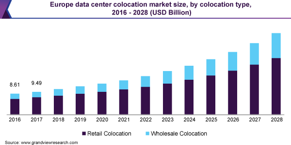欧洲数据中心托管市场规模，各托管类型，2016 - 2028乐鱼体育手机网站入口年