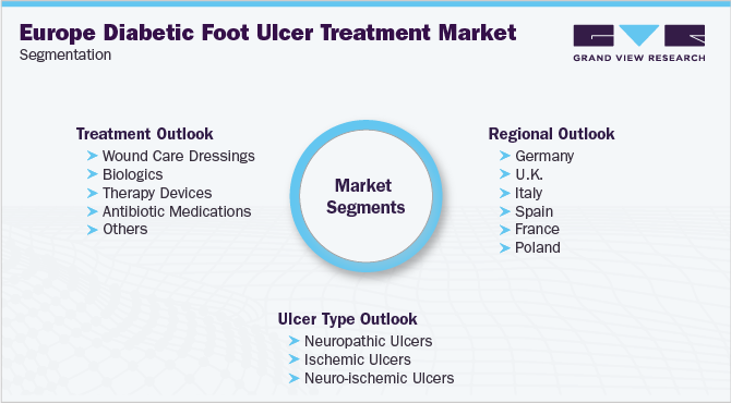 Europe Diabetic Foot Ulcer Treatment Market Segmentation 欧洲糖尿病足溃疡治疗市场细分