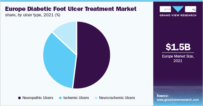Europe diabetic foot ulcer treatment market share, by ulcer type, 2021 (%) 欧洲糖尿病足溃疡治疗市场份额,各溃疡类型,2021年(%)