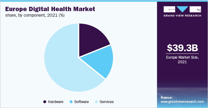 2021年欧洲各组成部分数字医疗市场份额(%)