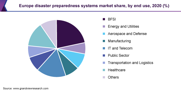 欧洲备灾系统市场份额，按最终用途划分，2020年(%)