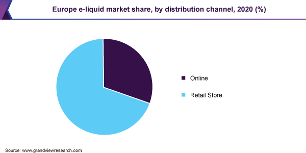 欧洲电子烟液市场占有率，各分销渠道，2020年(%)