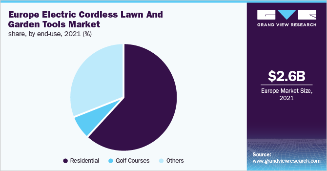 Europe electric cordless lawn and garden tools market share, by end-use, 2021 (%) 欧洲无线草坪和花园工具市场份额,按最终用途划分,2021年(%)