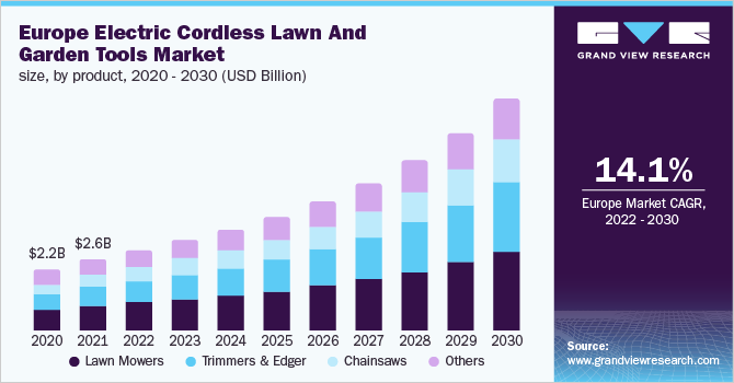 Europe electric cordless lawn and garden tools market size, by product, 2020 - 2030 (USD Billion) 欧洲无线草坪和园林工具市场规模,各产品,2020 - 2030年(十亿美元)乐鱼体育手机网站入口