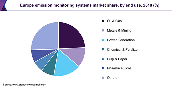 欧洲排放监测系统市场