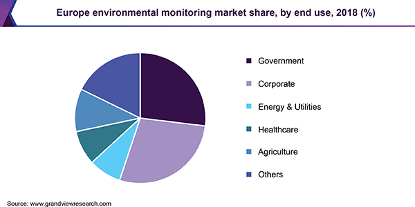 欧洲环境监测市场