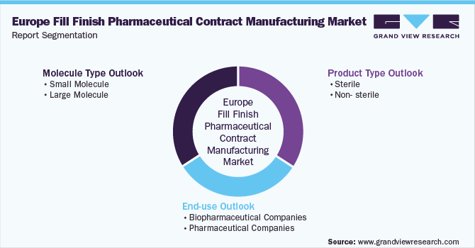欧洲制药合同制造市场报告细分