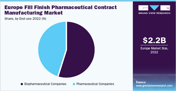 欧洲制剂合同制造市场份额，按最终用途划分，2022年(%)