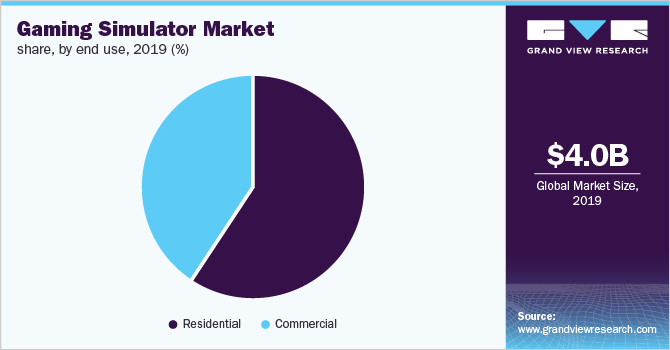 Gaming Simulator Market share, by end use