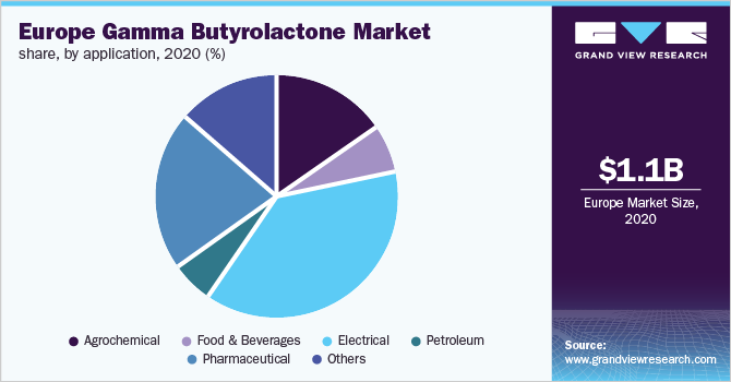 欧洲γ丁内酯市场份额，按应用分列，2020年(%)