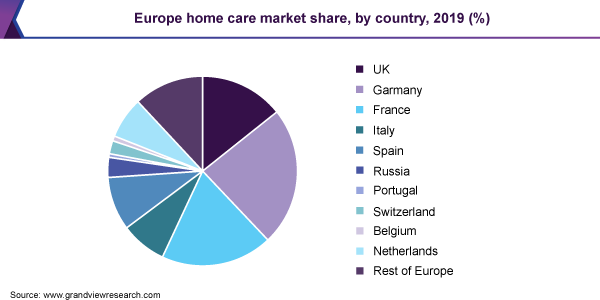 欧洲家庭护理市场份额