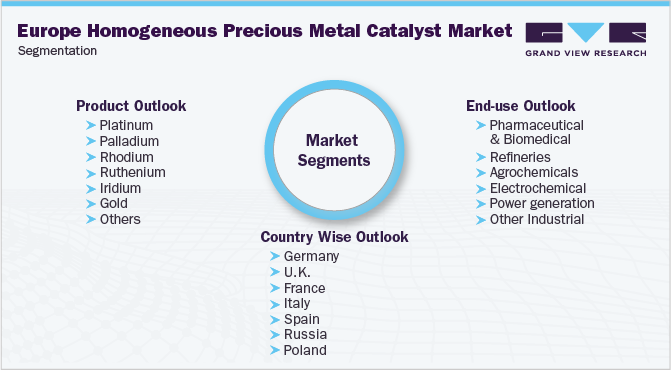 欧洲均质贵金属催化剂市场细分