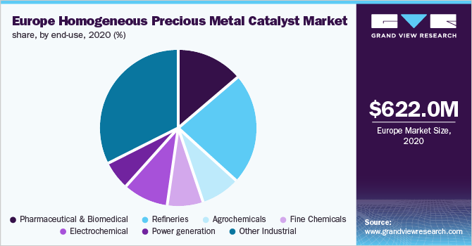 按最终用途分列的欧洲均质贵金属催化剂市场份额