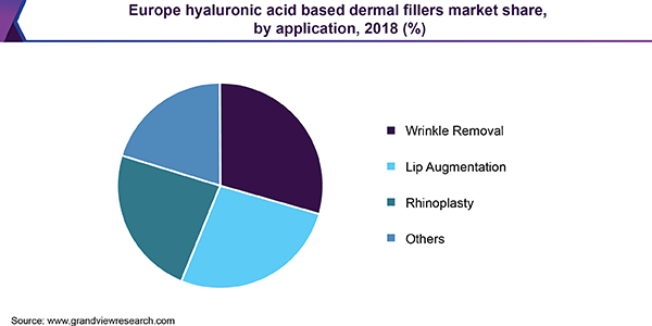 Europe hyaluronic acid based dermal fillers market share