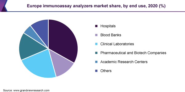 欧洲免疫分析分析仪市场份额，按最终用途，2020年(%)