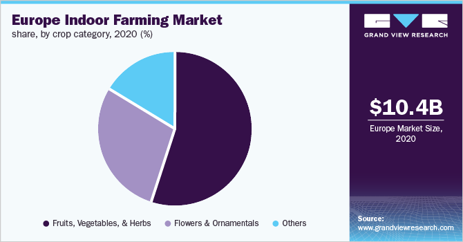 2020年欧洲室内农业市场份额，按作物类别分列(%)