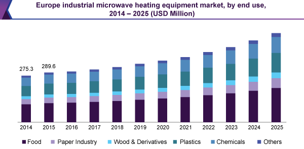 欧洲工业微波加热设备市场