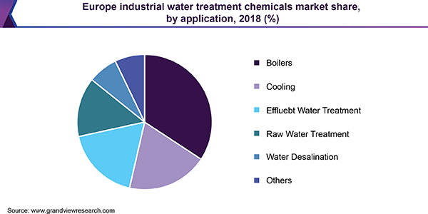 欧洲工业水处理化学品市场