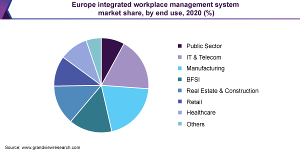 欧洲综合工作场所管理系统市场占有率，各最终用途，2020年(%)