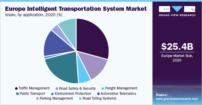 欧洲智能交通系统市场占有率，各应用程序，2020年(%)