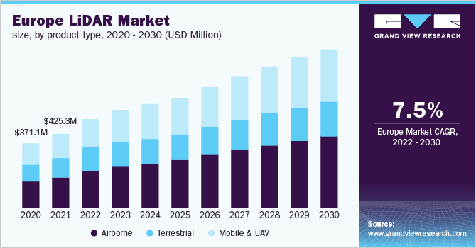 欧洲激光雷达市场规模，各产乐鱼体育手机网站入口品类型，2020 - 2030年(百万美元)