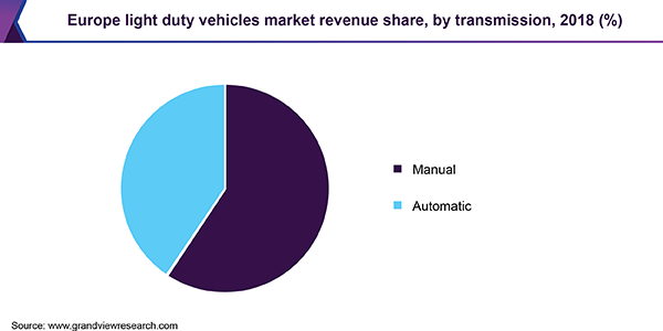 Europe light duty vehicles market revenue share, by transmission, 2018 (%) 欧洲轻型汽车市场