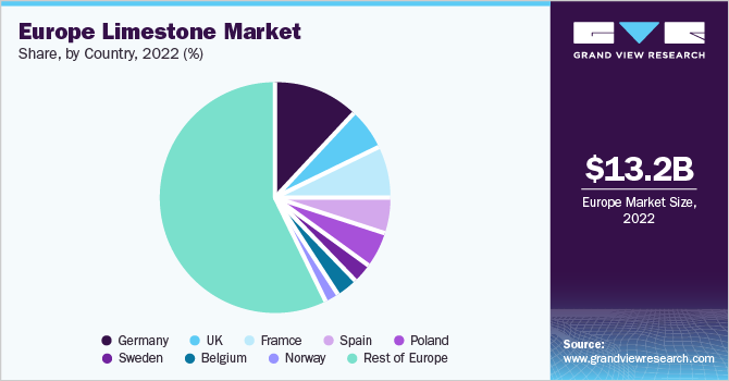 Europe limestone Market share, by type, 2021 (%)