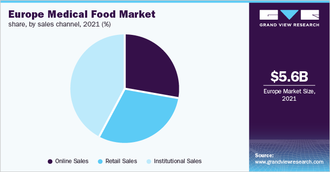 欧洲医疗食品市场份额，各销售渠道，2021年(%)