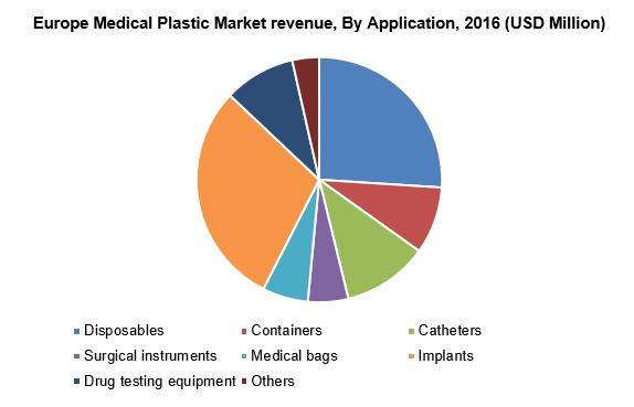 欧洲医用塑料市场