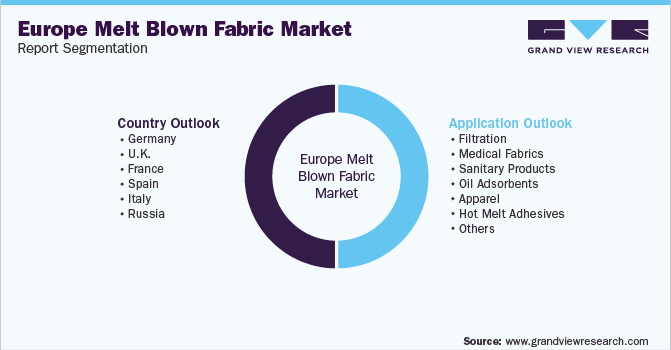欧洲熔喷织物市场报告细分