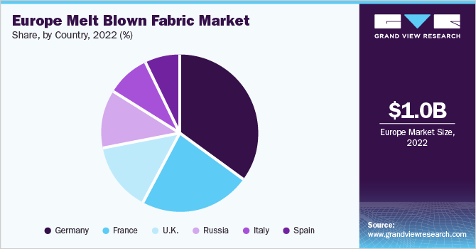 欧洲熔喷织物市场占有率及规模，2022年