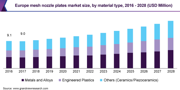 欧洲网喷嘴板市场规模，各材料类型，2016 - 20乐鱼体育手机网站入口28年(百万美元)
