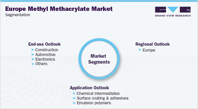 欧洲甲基丙烯酸甲酯市场细分