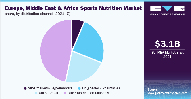 欧洲、中东和非洲运动营养品市场份额，各分销渠道，2021年(%)