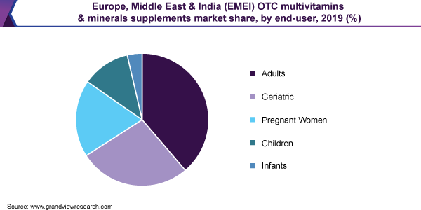 2019年欧洲、中东和印度(EMEI)按最终用户分列的OTC复合维生素和矿物质补充剂市场份额(%)