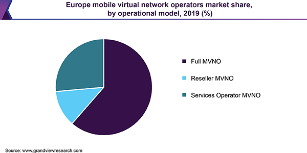 欧洲移动虚拟网络运营商市场