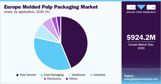 欧洲模压纸浆包装市场份额，各应用，2020年(%)