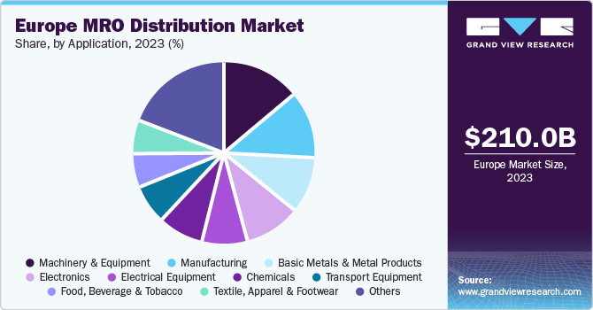 Europe MRO distribution market share,by application, 2021 (%)