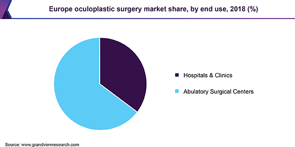 Europe oculoplastic surgery market