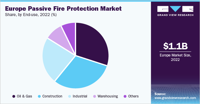 欧洲被动防火产品市场份额，按最终用途，2020年(%)