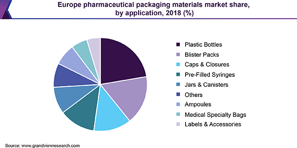 欧洲医药包装材料市场