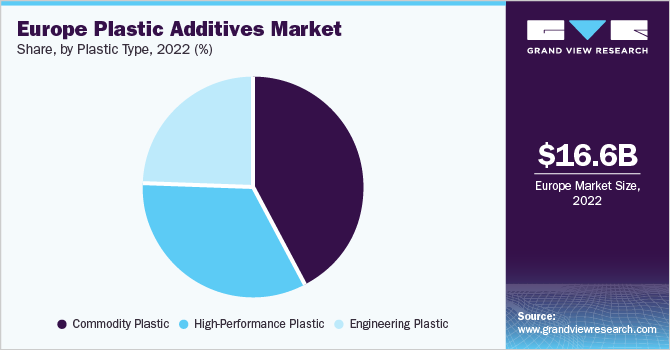 欧洲塑料助剂市场份额和规模，2022年