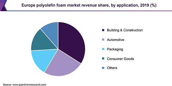 Europe polyolefin foam market revenue share, by application, 2019 (%) 欧洲聚烯烃泡沫市场